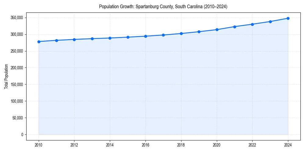 Population trends in 