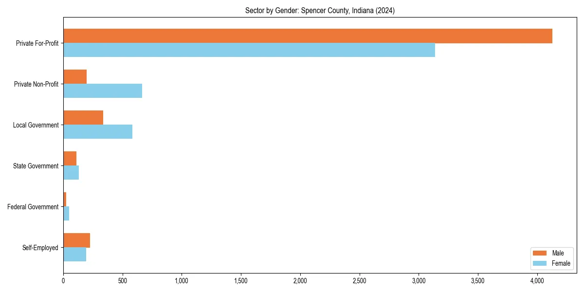 Employment sector breakdown by gender in 