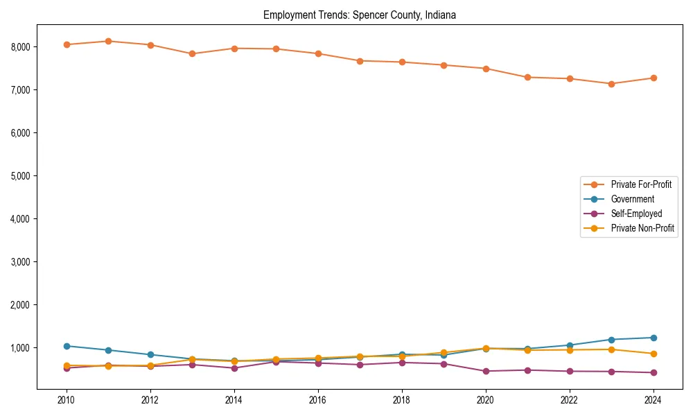 Long-term employment trends in 