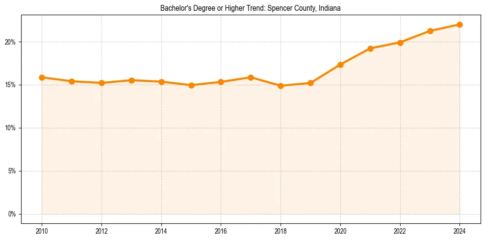 Trend chart showing bachelor degree growth in 