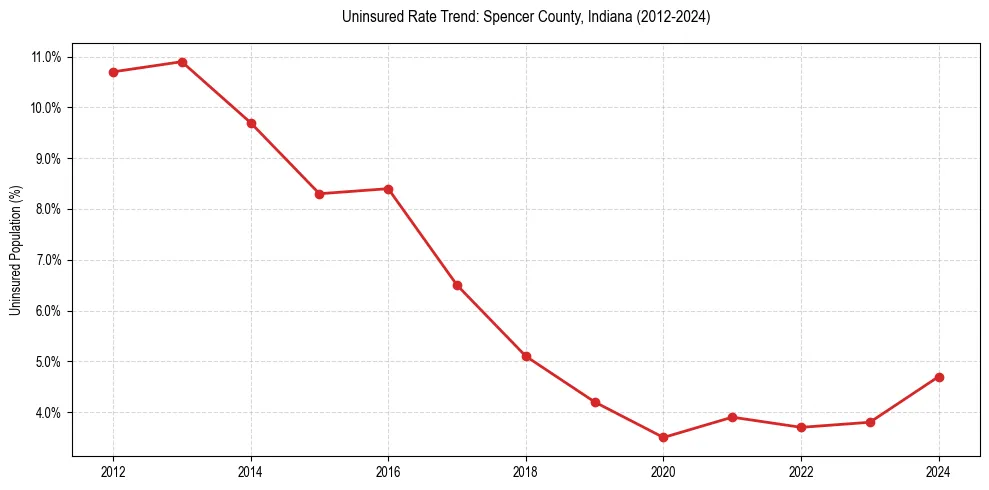 Uninsured trend chart for Spencer County, Indiana