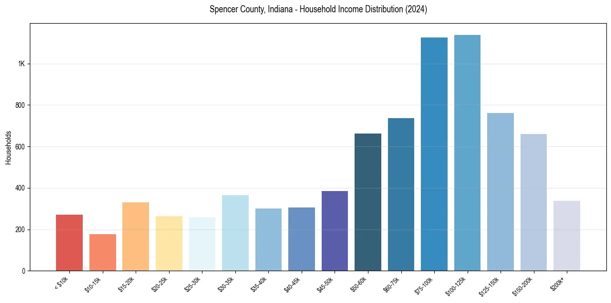 Income Distribution for 