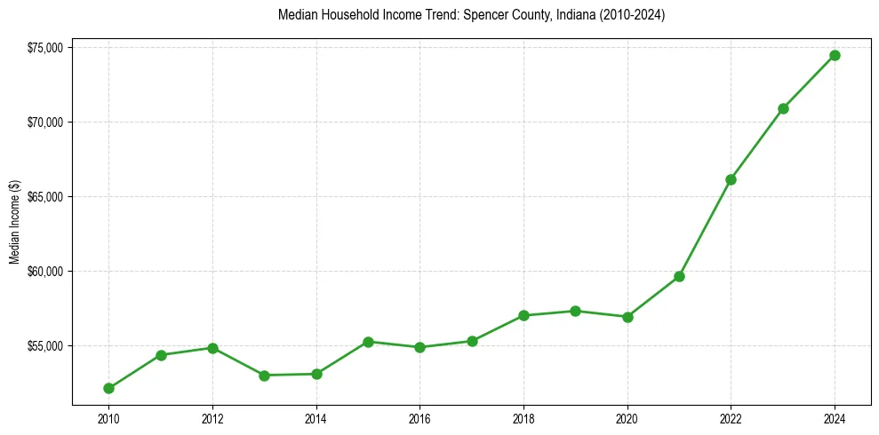 Income trend for 