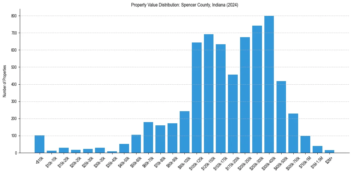 Value Distribution for 