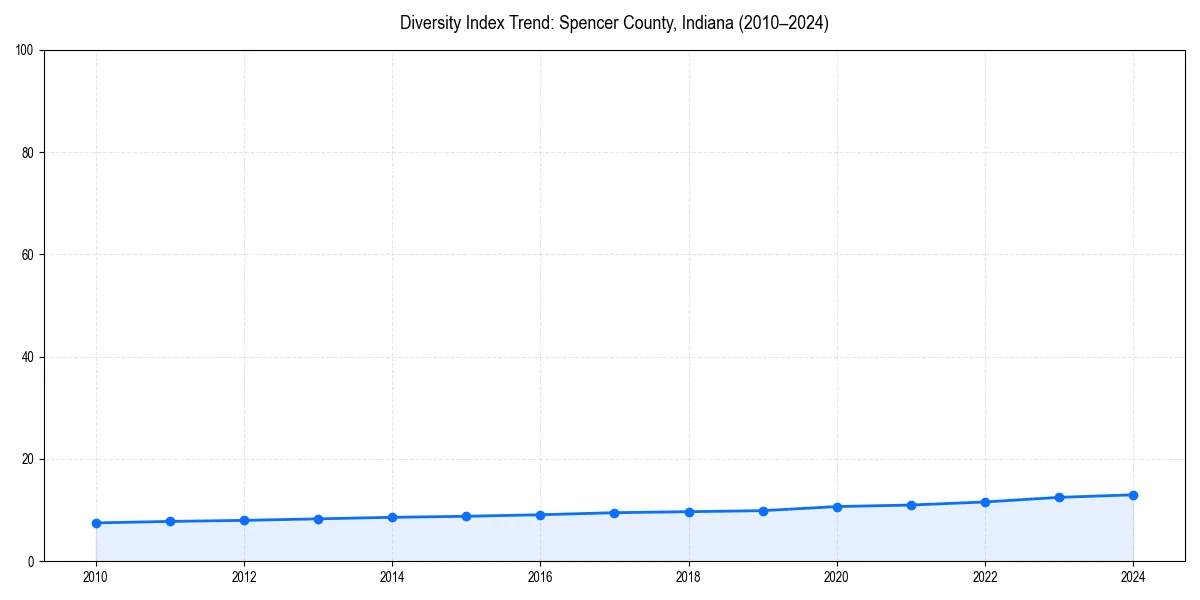 Line chart showing diversity index trends for 