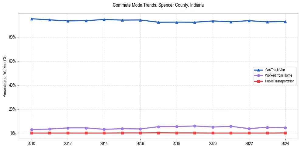 Transportation trends in Spencer County, Indiana