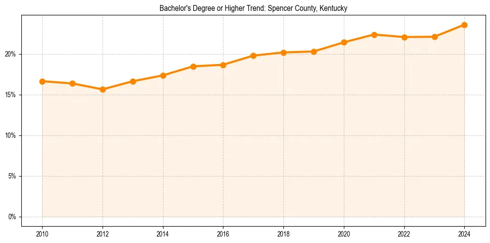 Trend chart showing bachelor degree growth in 