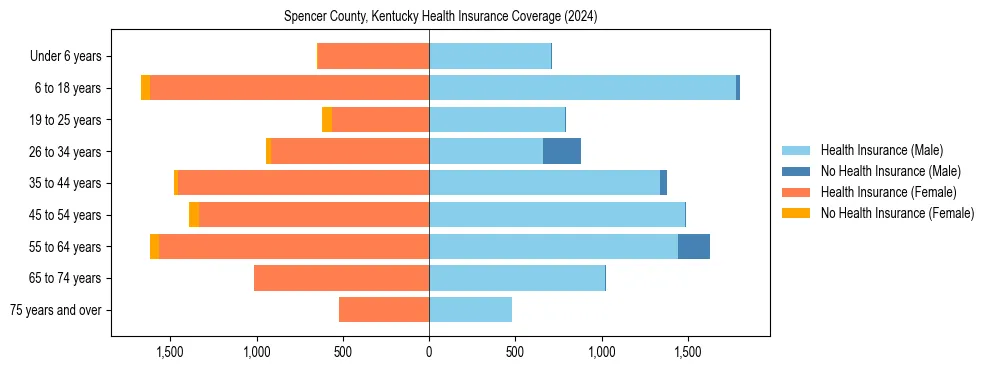 Health insurance pyramid for Spencer County, Kentucky