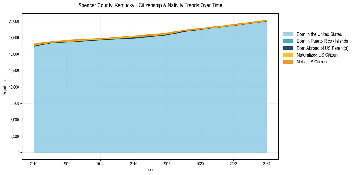 Historical nativity trends for 