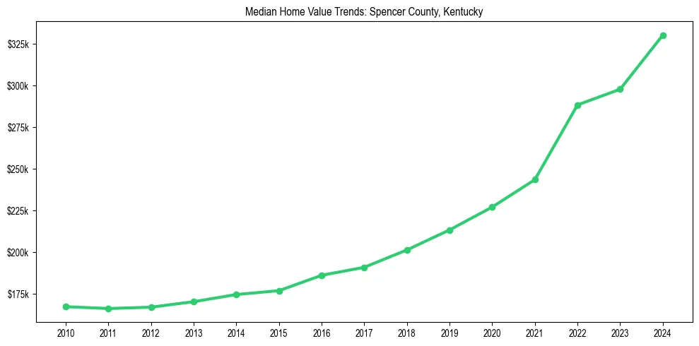 Median property value trends in 