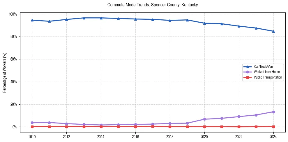 Transportation trends in Spencer County, Kentucky