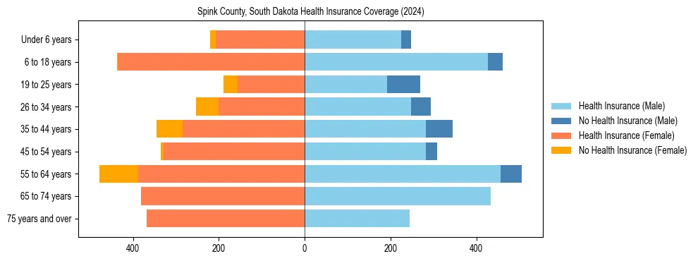 Health insurance pyramid for Spink County, South Dakota
