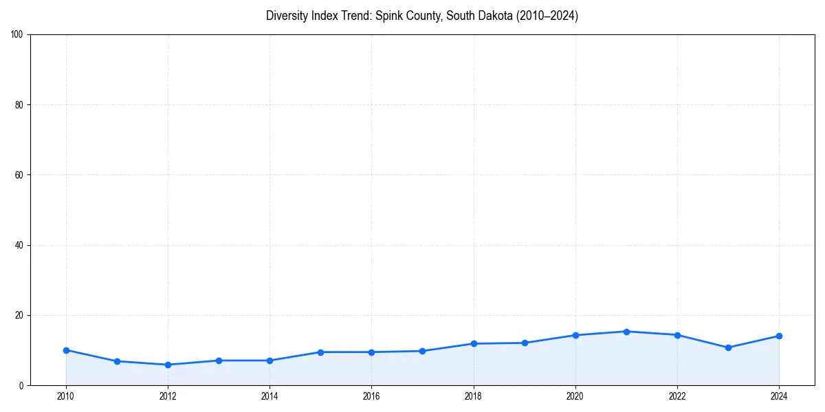 Line chart showing diversity index trends for 