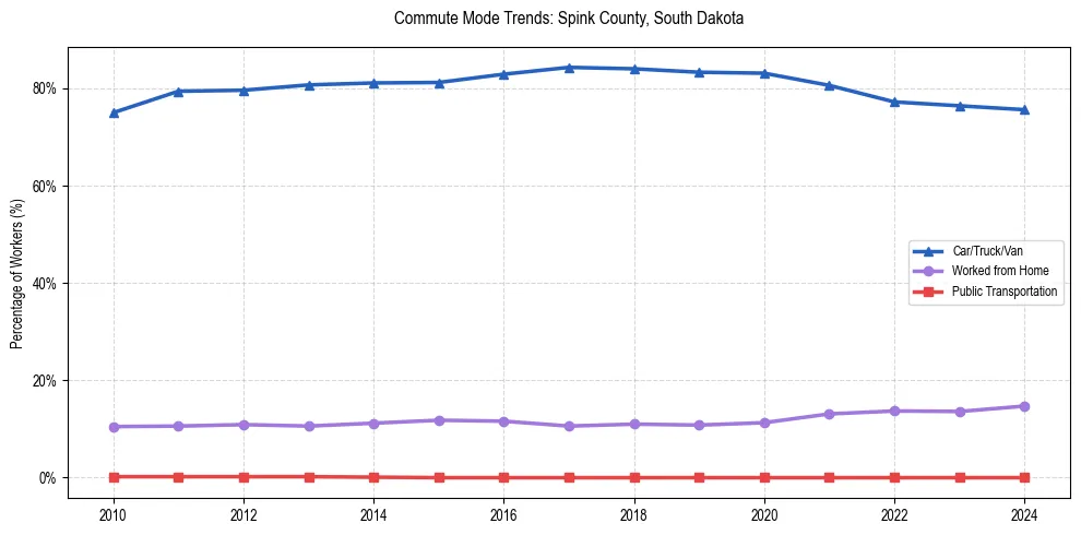 Transportation trends in Spink County, South Dakota