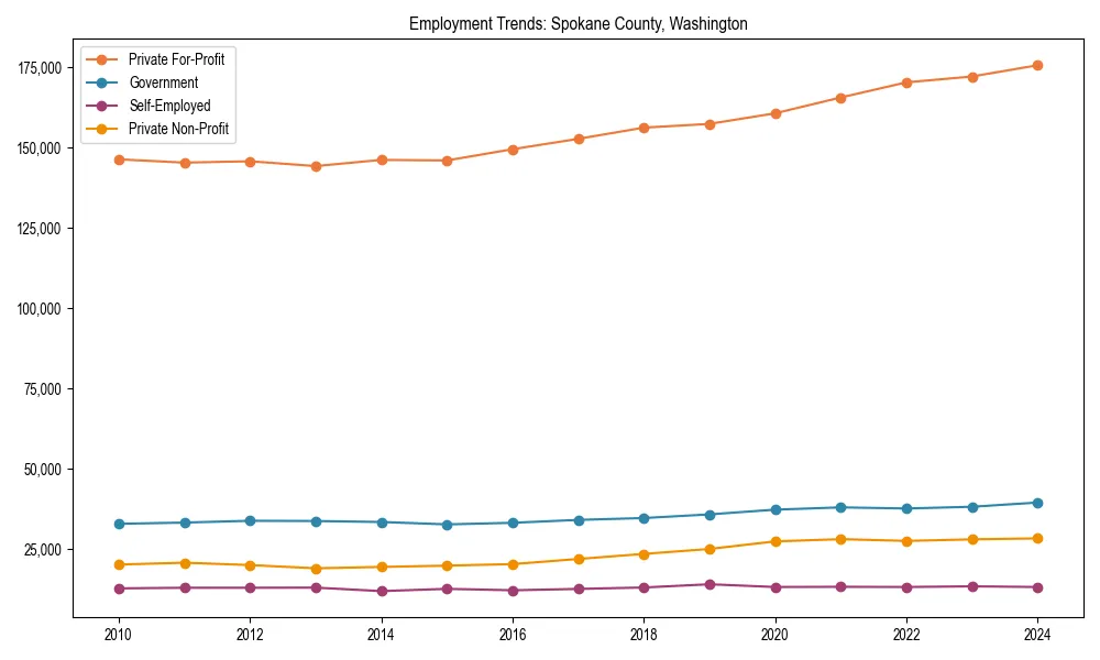 Long-term employment trends in 