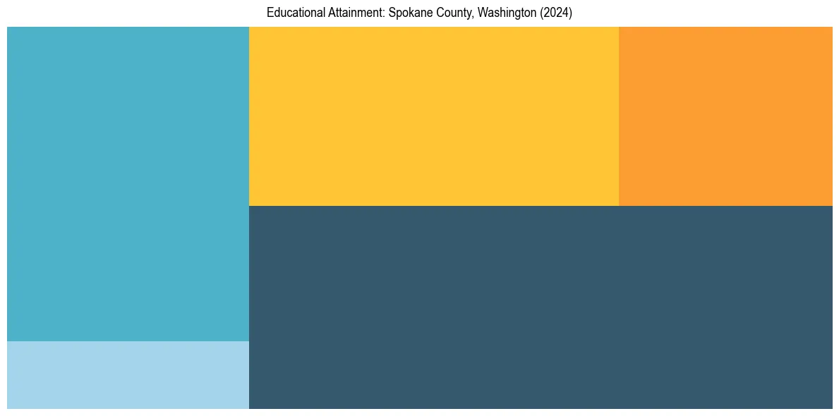 Education Treemap for  in 2024