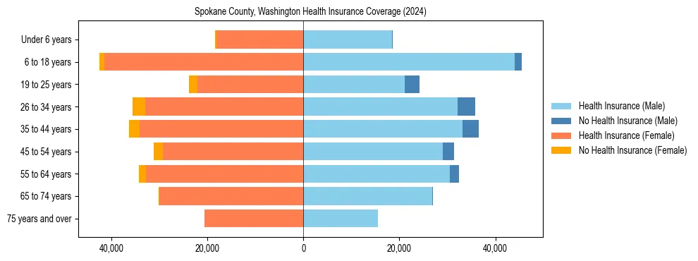 Health insurance pyramid for Spokane County, Washington
