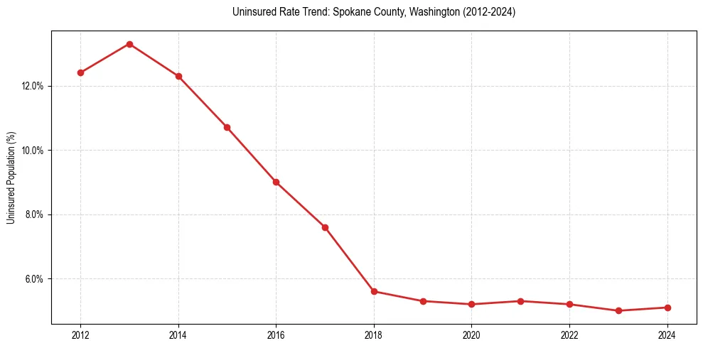 Uninsured trend chart for Spokane County, Washington