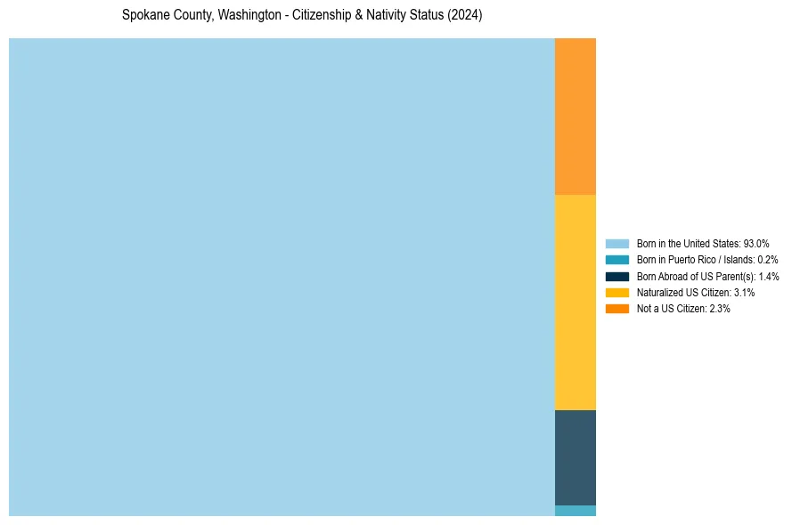 Nativity Treemap for 