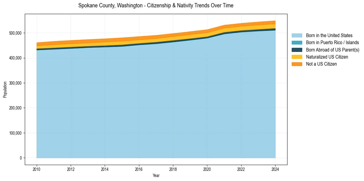 Historical nativity trends for 