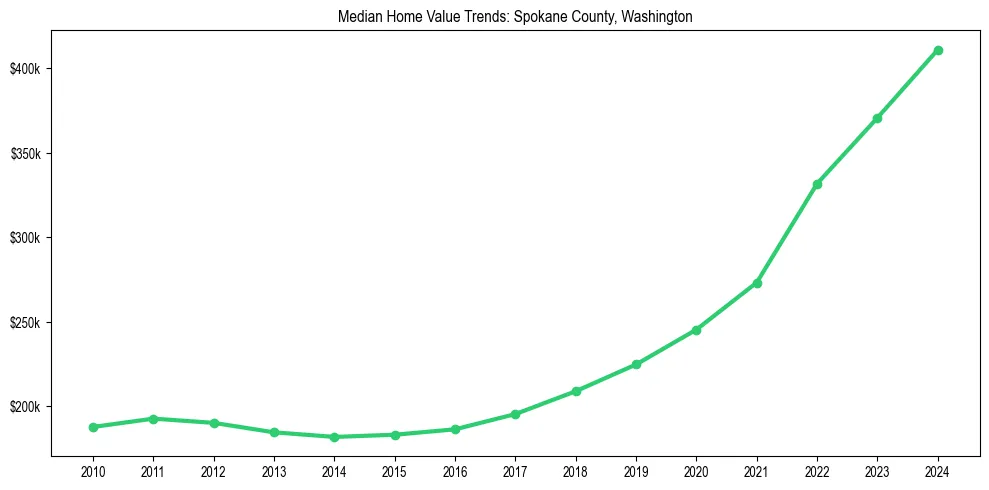 Median property value trends in 
