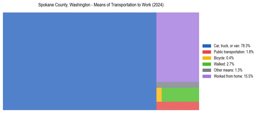 Commute modes in Spokane County, Washington