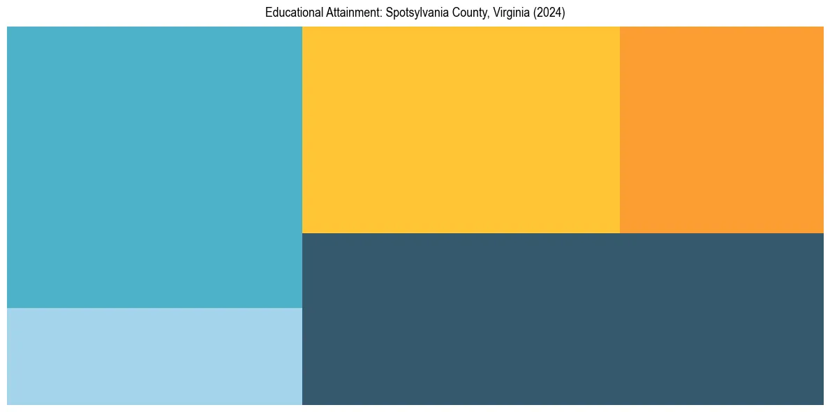 Education Treemap for  in 2024