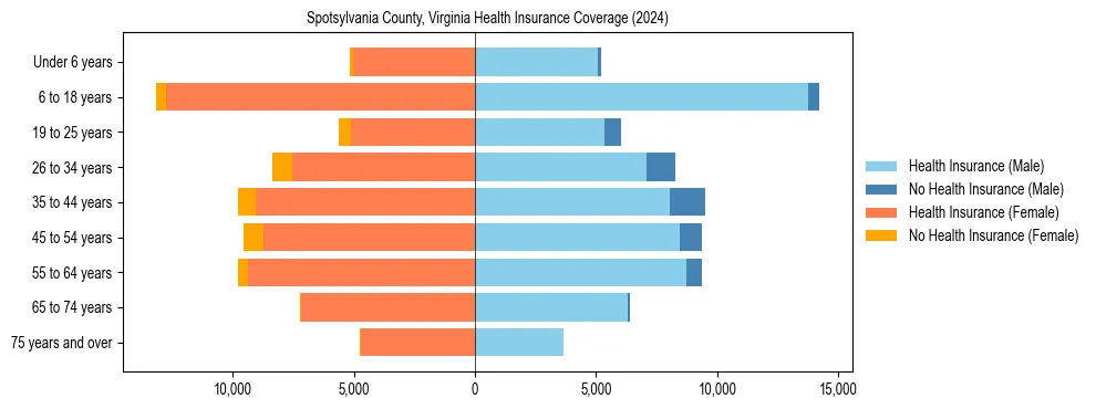 Health insurance pyramid for Spotsylvania County, Virginia