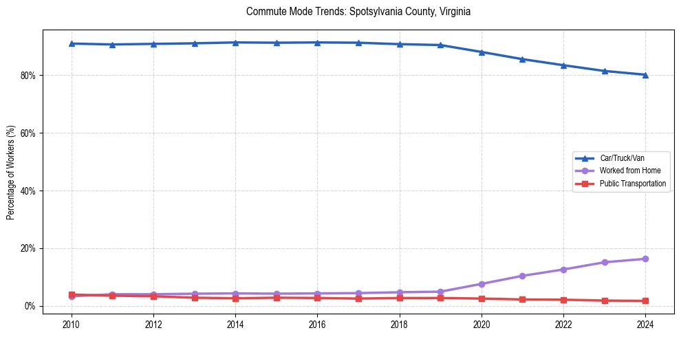 Transportation trends in Spotsylvania County, Virginia