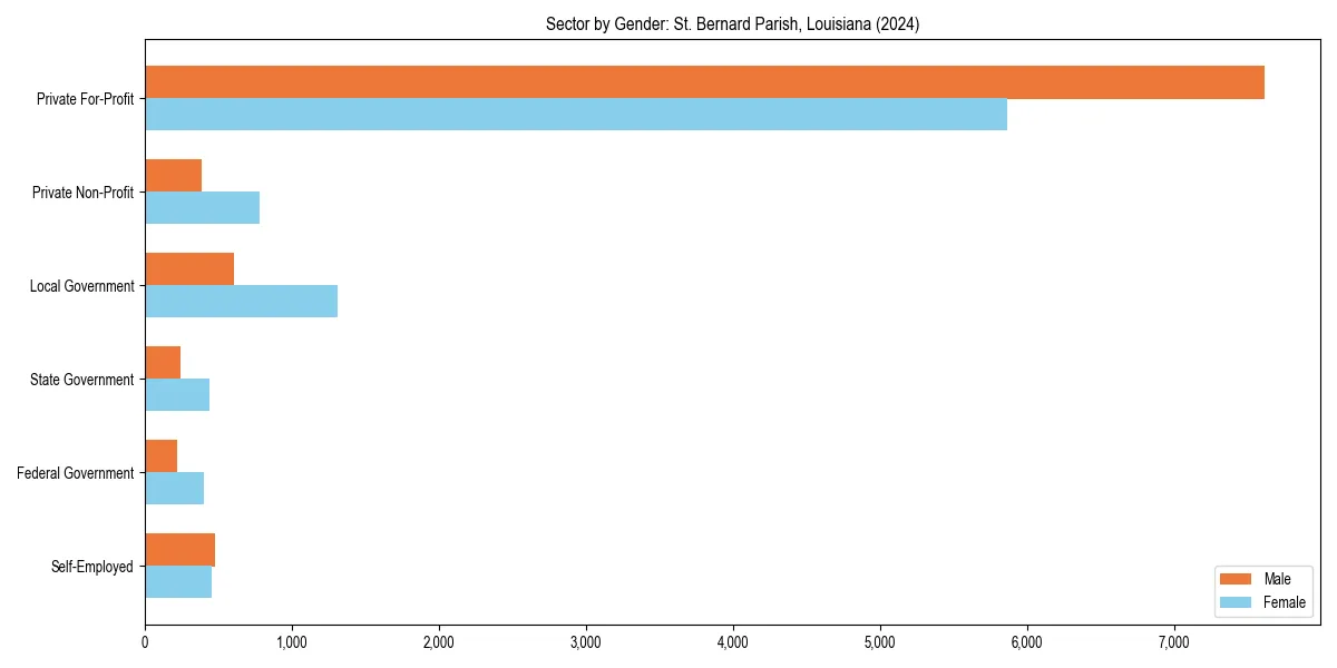 Employment sector breakdown by gender in 