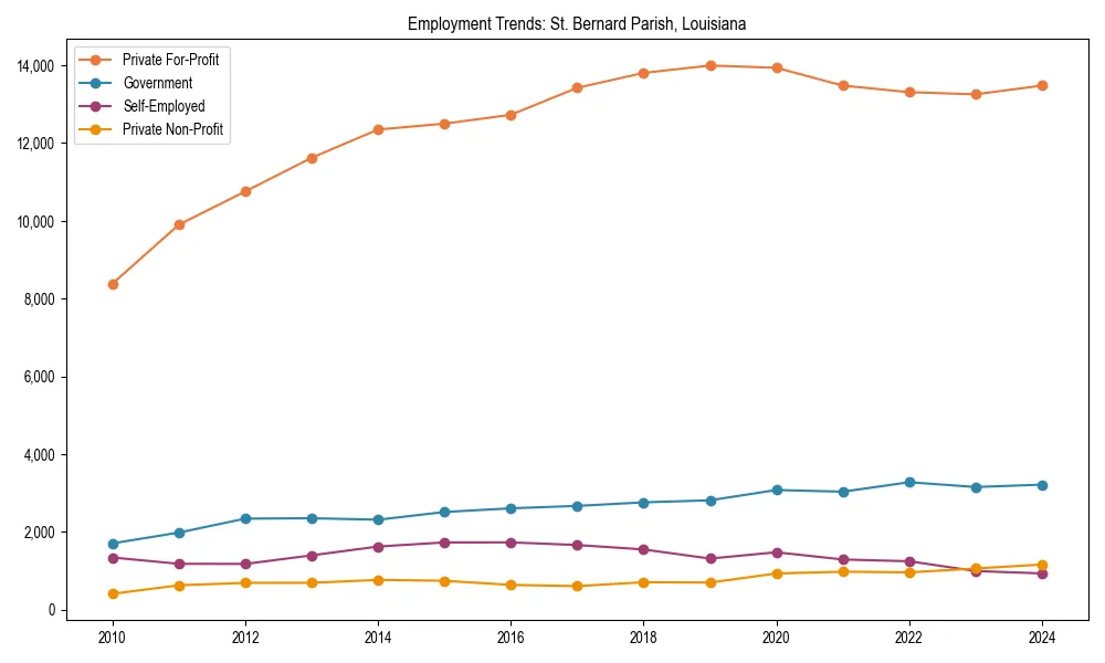 Long-term employment trends in 