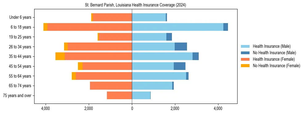 Health insurance pyramid for St. Bernard Parish, Louisiana