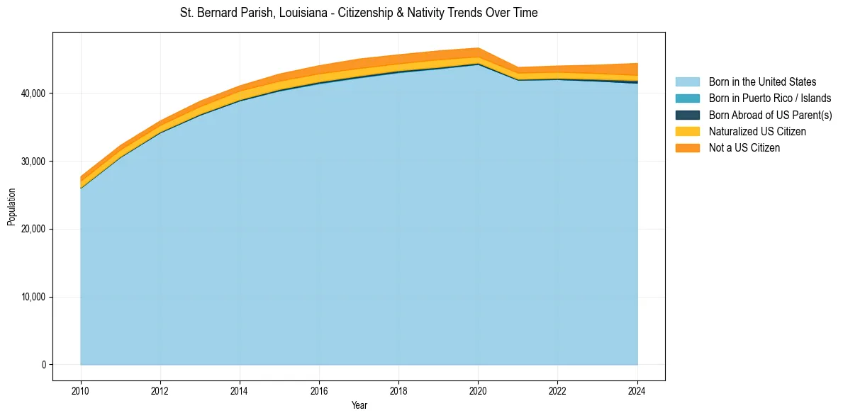 Historical nativity trends for 