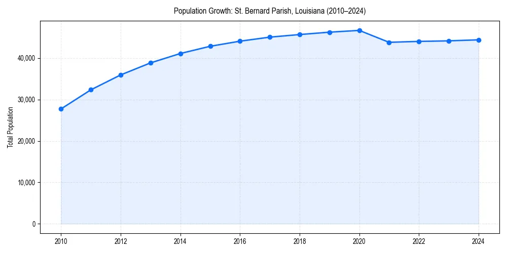 Population trends in 