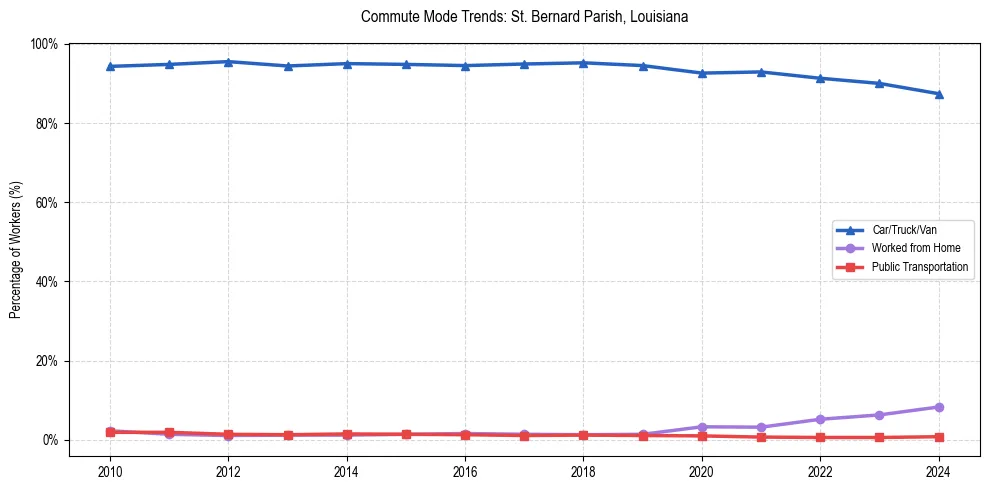 Transportation trends in St. Bernard Parish, Louisiana