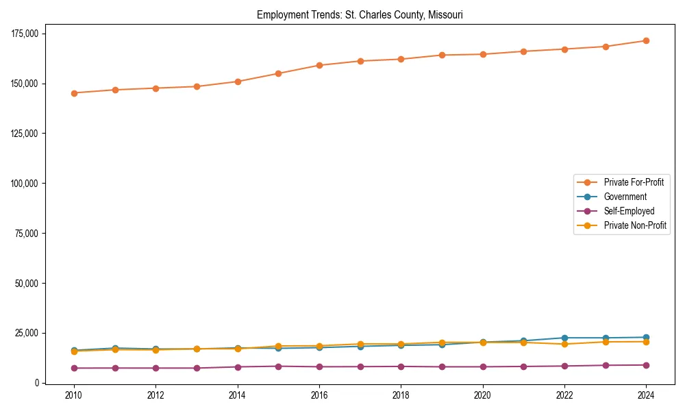 Long-term employment trends in 