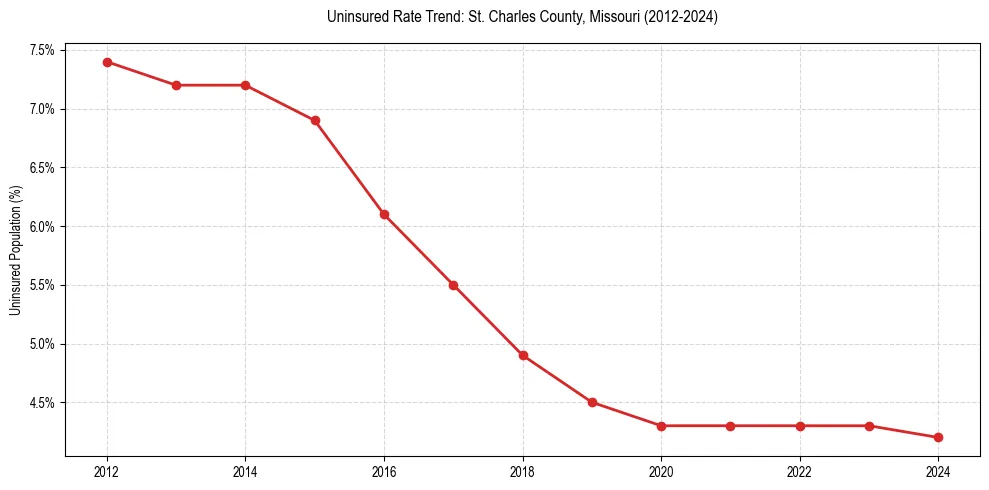 Uninsured trend chart for St. Charles County, Missouri