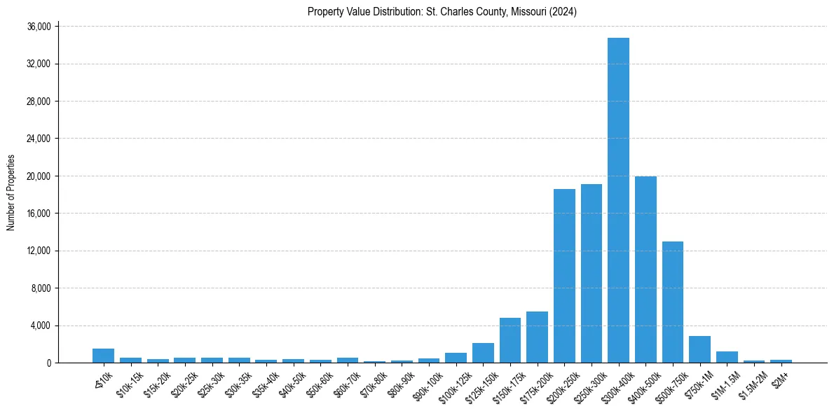 Value Distribution for 