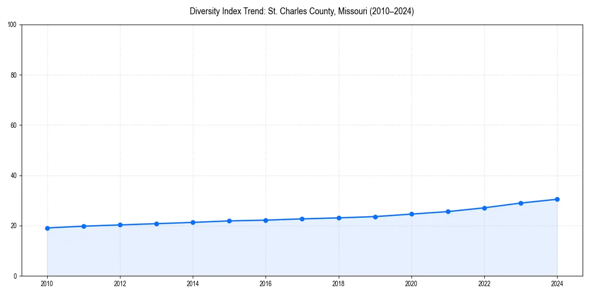 Line chart showing diversity index trends for 