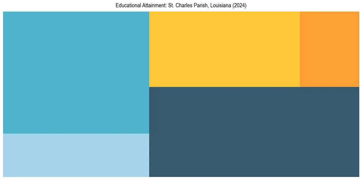 Education Treemap for  in 2024