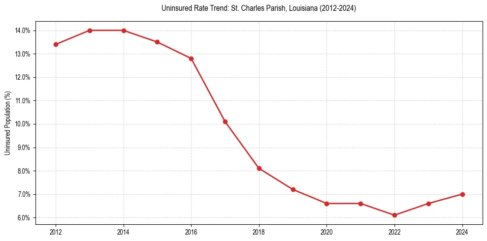 Uninsured trend chart for St. Charles Parish, Louisiana