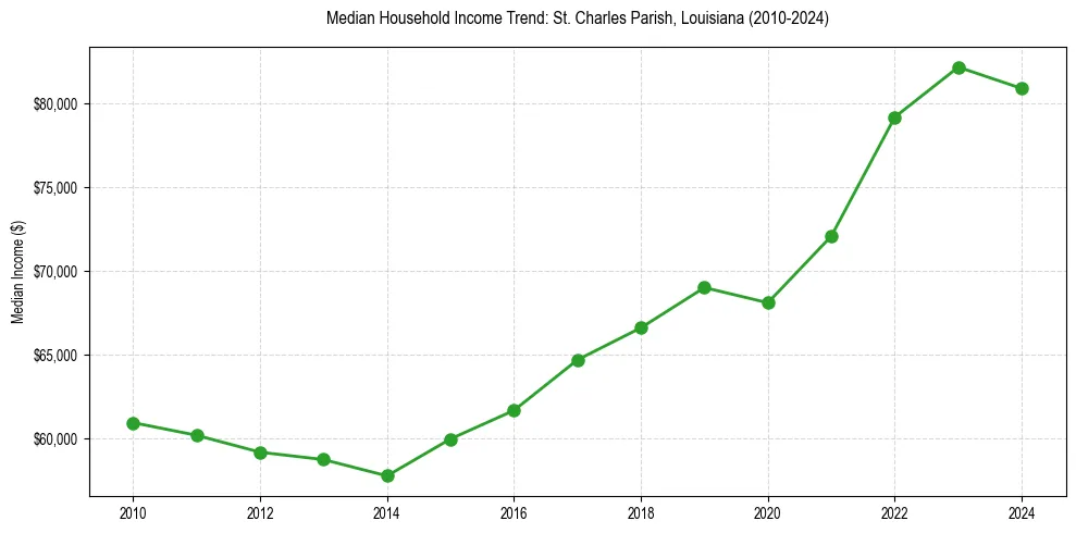 Income trend for 