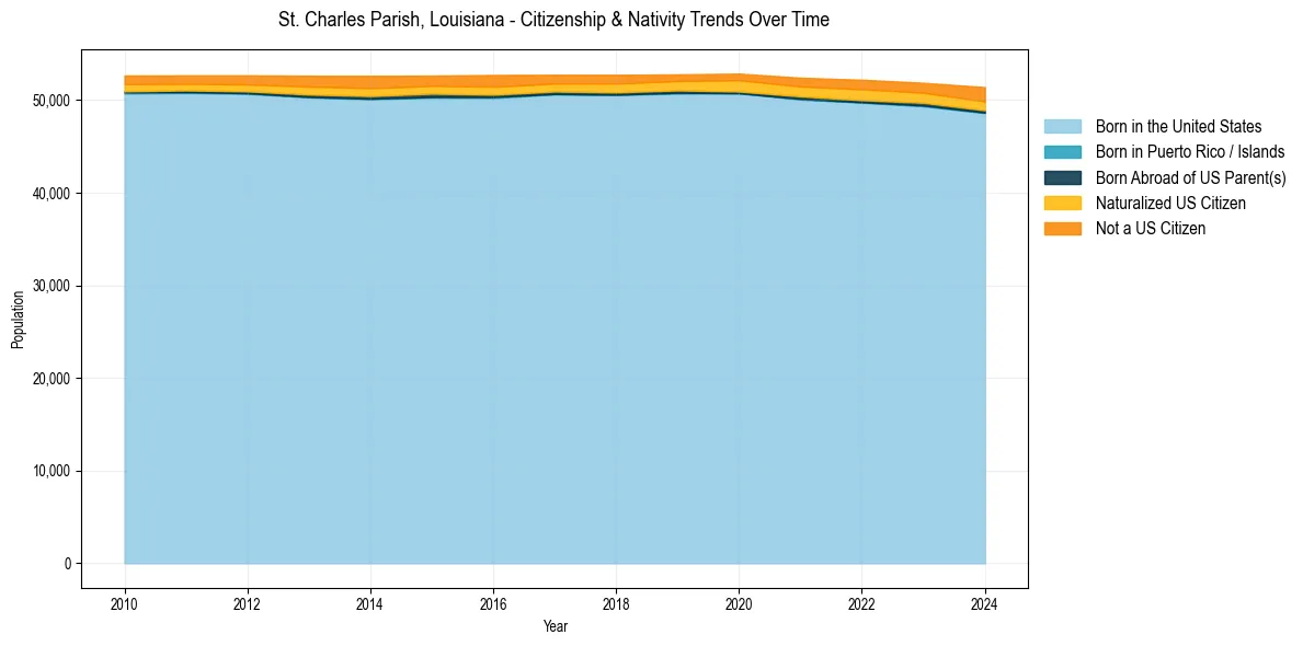 Historical nativity trends for 