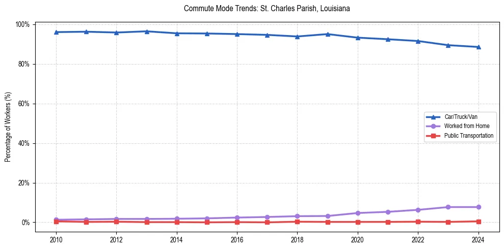 Transportation trends in St. Charles Parish, Louisiana