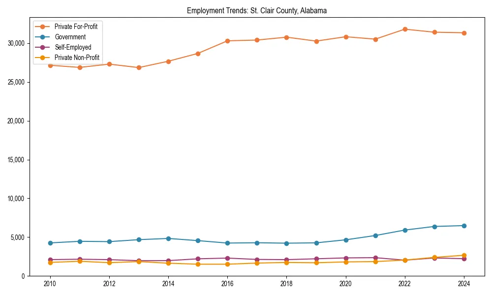 Long-term employment trends in 
