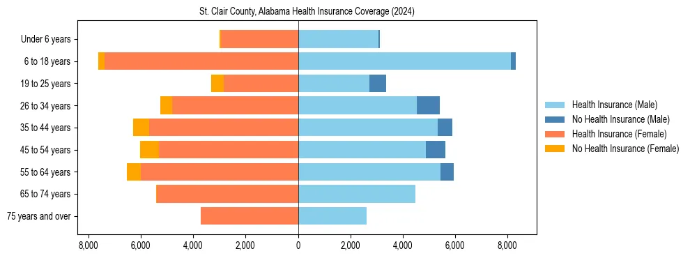 Health insurance pyramid for St. Clair County, Alabama