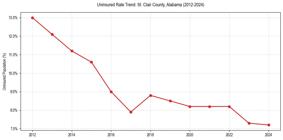 Uninsured trend chart for St. Clair County, Alabama