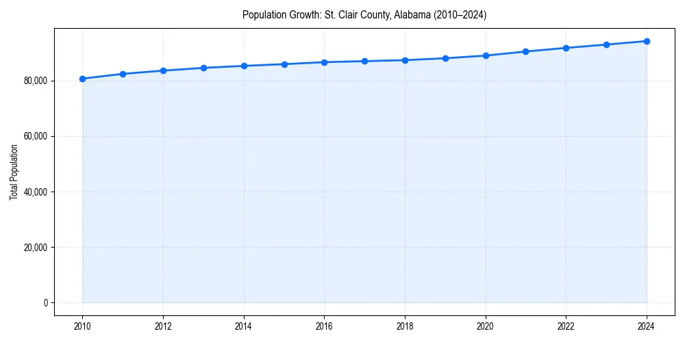 Population trends in 