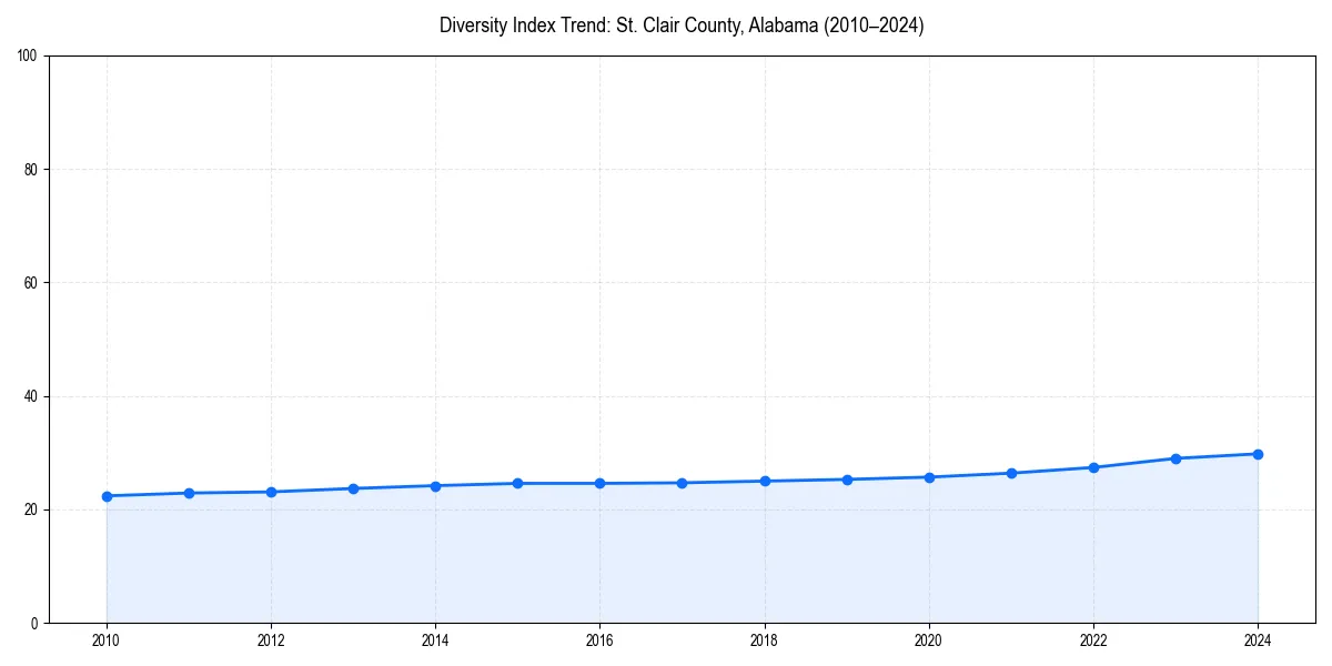 Line chart showing diversity index trends for 