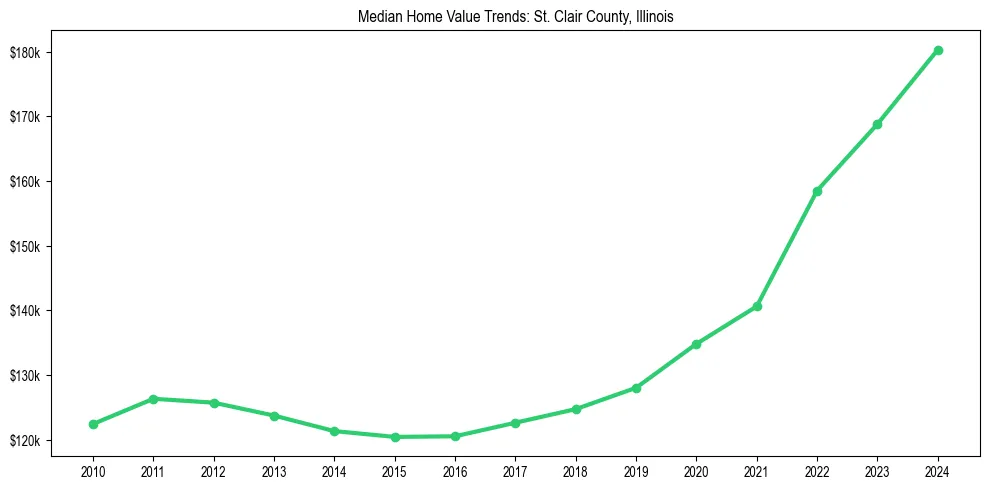 Median property value trends in 